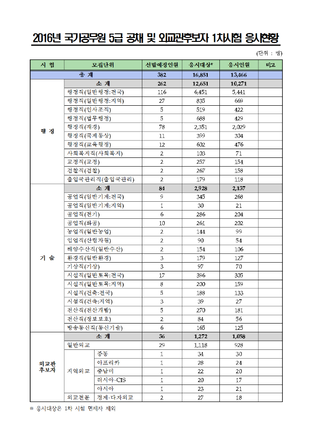 2016년 국가공무원 5급 공채 및 외교관후보자 1차시험 응시현황001.png