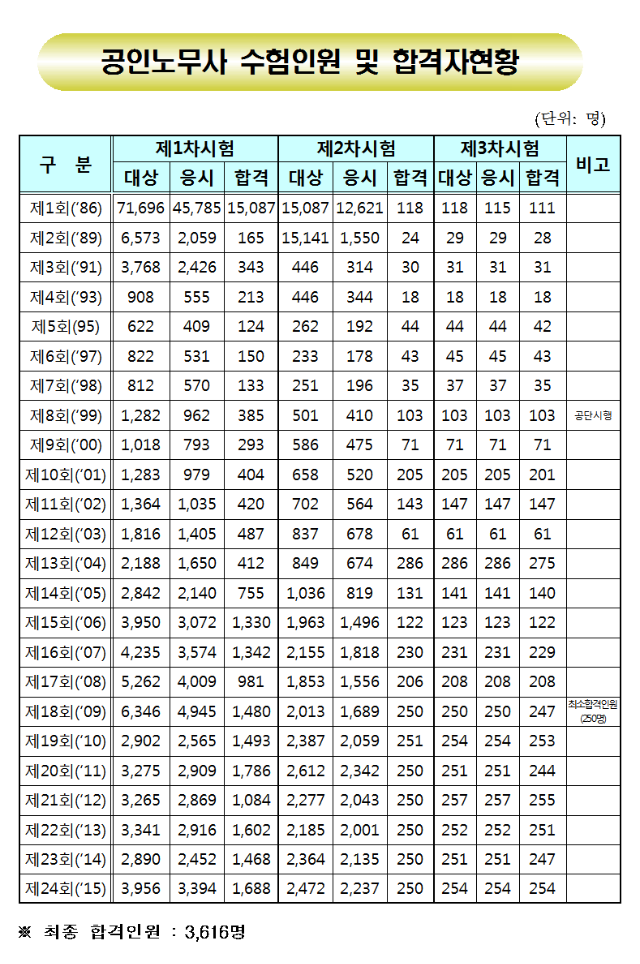 연도별 공인노무사 수험인원 및 합격자현황(ver151104)001.png