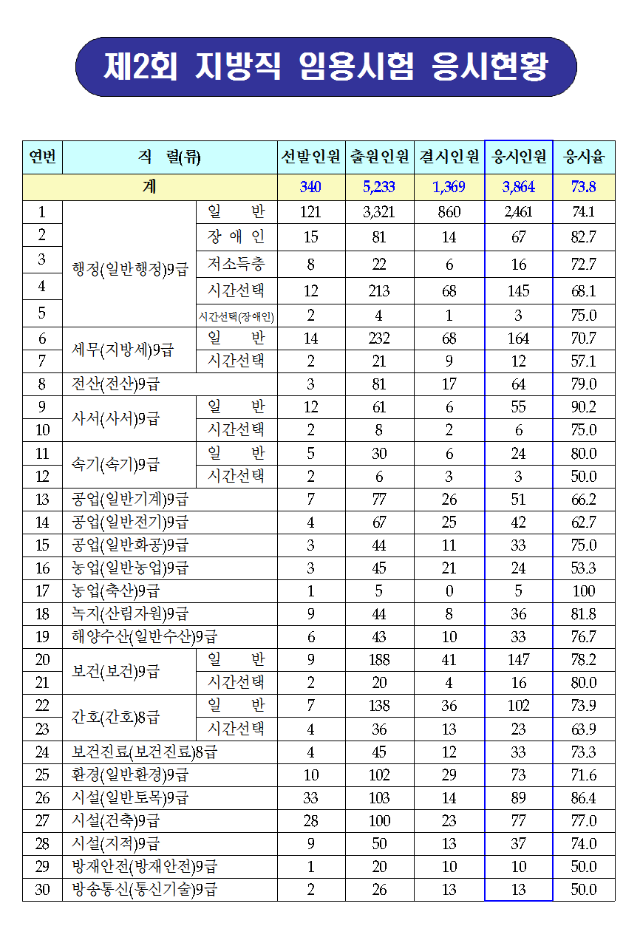 160620_울산시_응시현황001.png