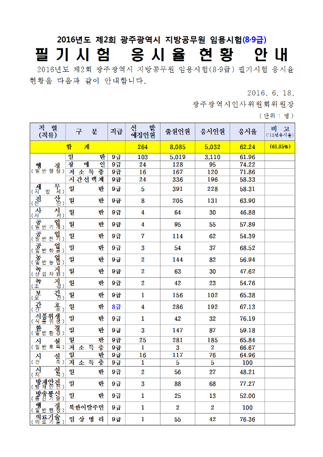 160620_광주시_필기응시율001.png