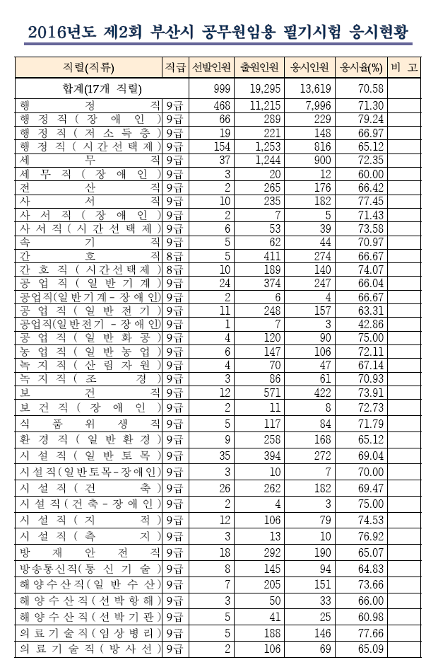 160620_부산시_응시현황001.png