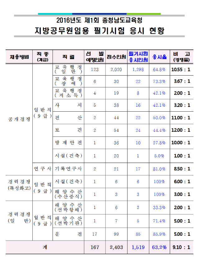 2016 충남교육청 지방공무원시험 응시율001.png