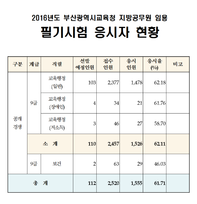 2016 부산교육청 지방공무원시험 응시율001.png