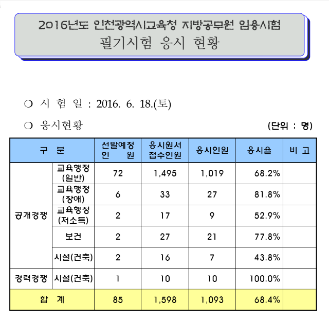 2016 인천교육청 지방공무원시험 응시율001.png