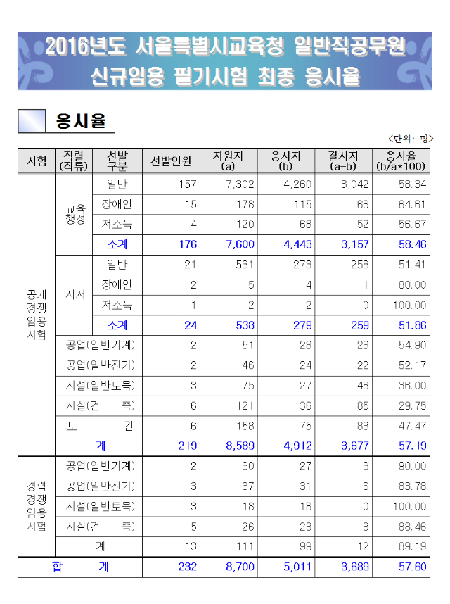 2016 서울시교육청 지방공무원시험 응시율001.png