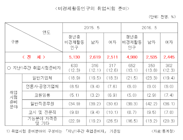 비경제활동인구의 취업시험 준비001.png