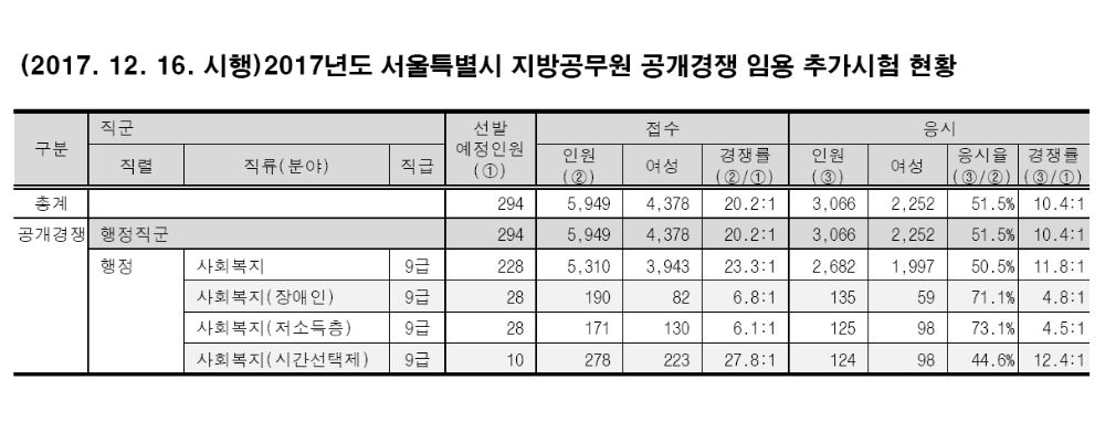 서울시 응시율.png