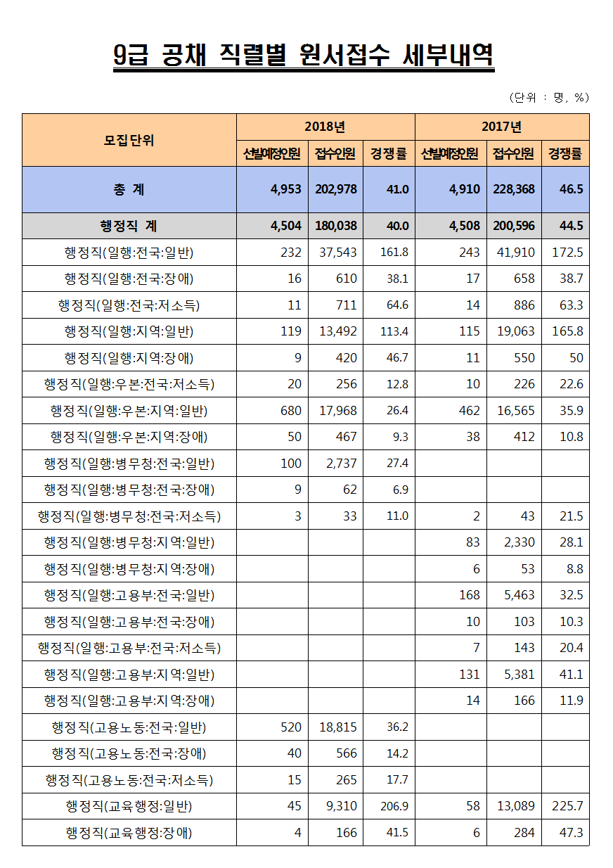 2018년도 9급 공개경쟁채용시험 원서접수 세부내역001.png