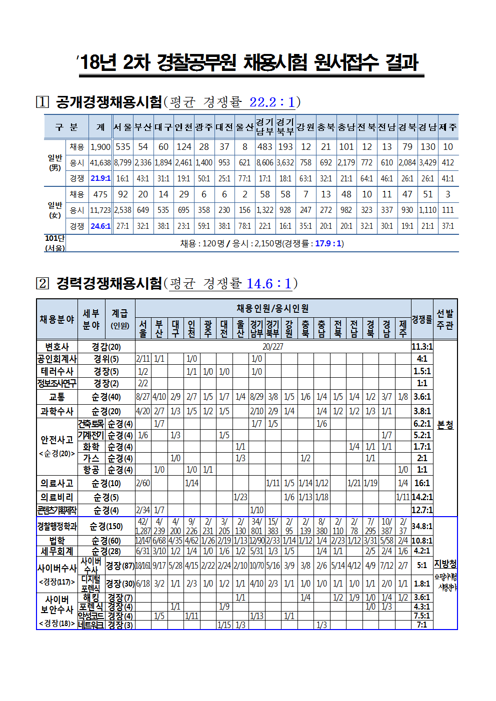 2018년 2차 원서접수 결과(공지용)001.png