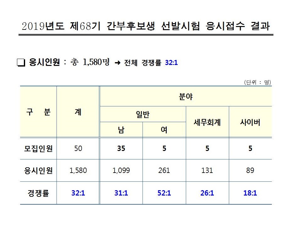 19년도 68기 응시원서 접수 결과.jpg